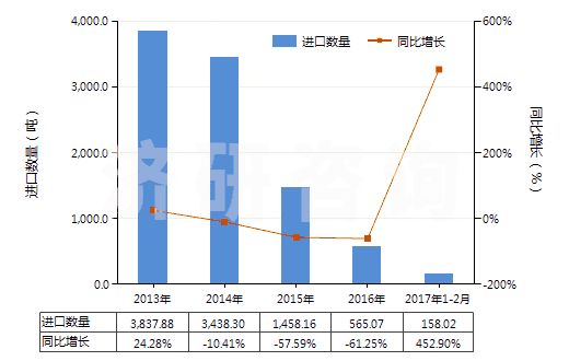 2013-2017年2月中國其他錳的氧化物(HS28209000)進口量及增速統(tǒng)計 2013-2017年2月中國其他錳的氧化物(HS28209000)進口量及增速統(tǒng)計